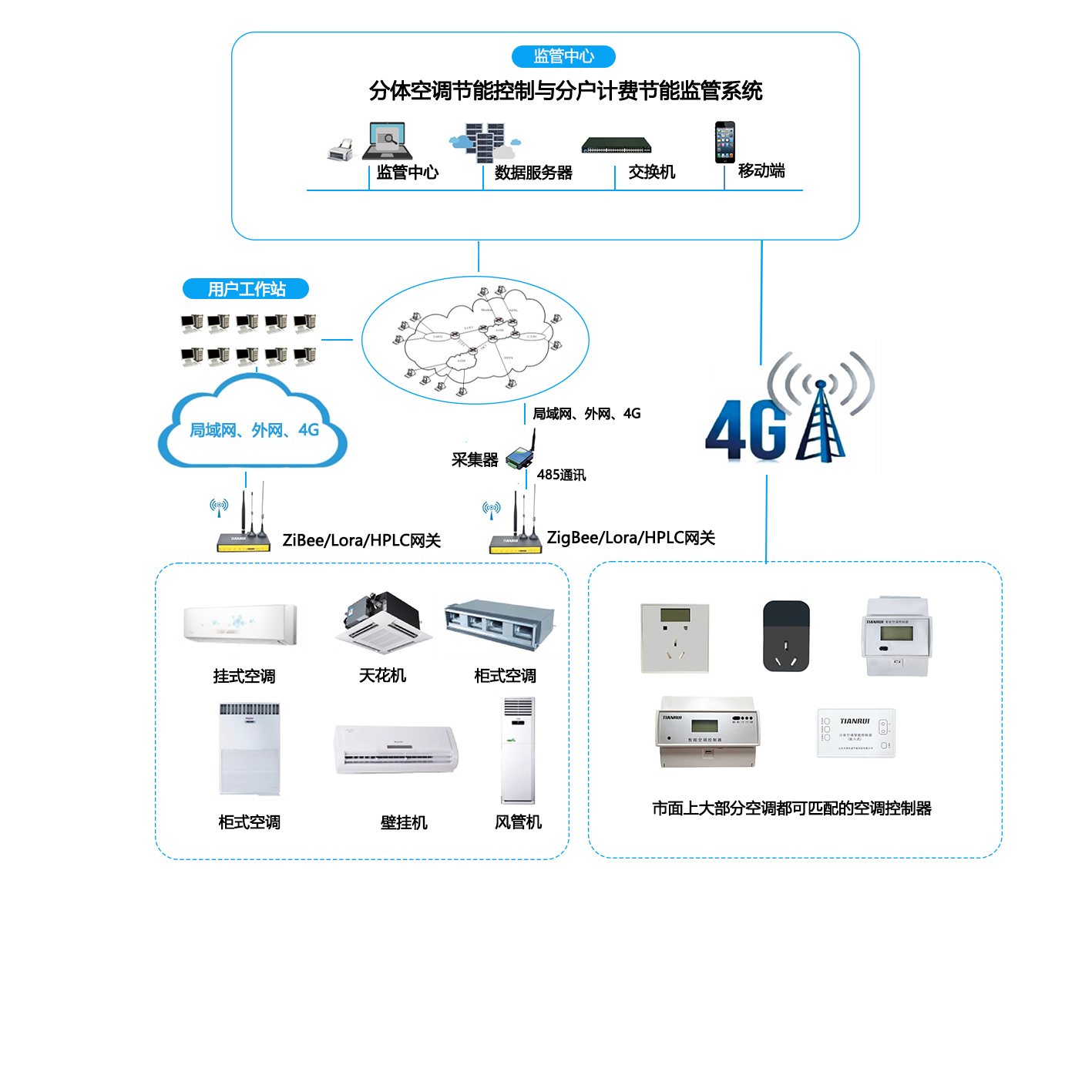 分體空調(diào)智能節(jié)能控制與分戶計費系統(tǒng)